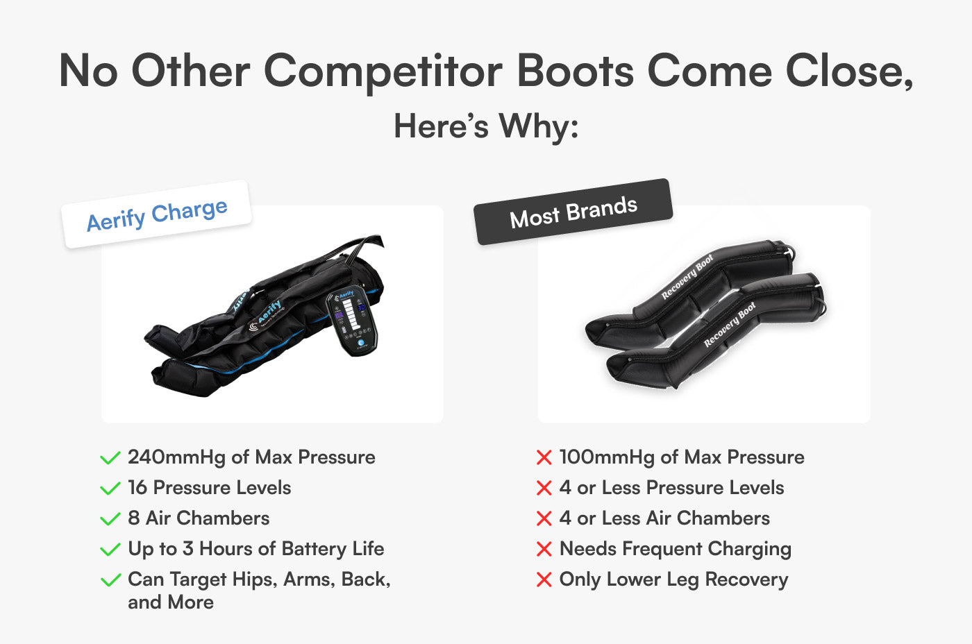 Aerify Charge Compression Boots wireless portable recovery with 8 chambers and 240mmHg max pressure